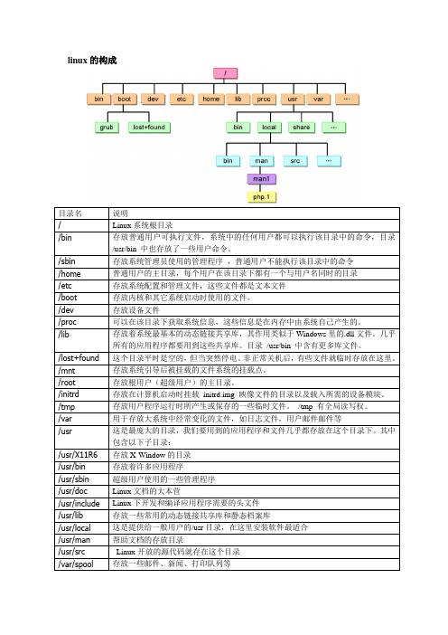 linux构成