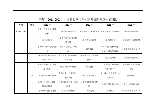 近五年高考全国卷数学真题考点分布对比(2018-2022)