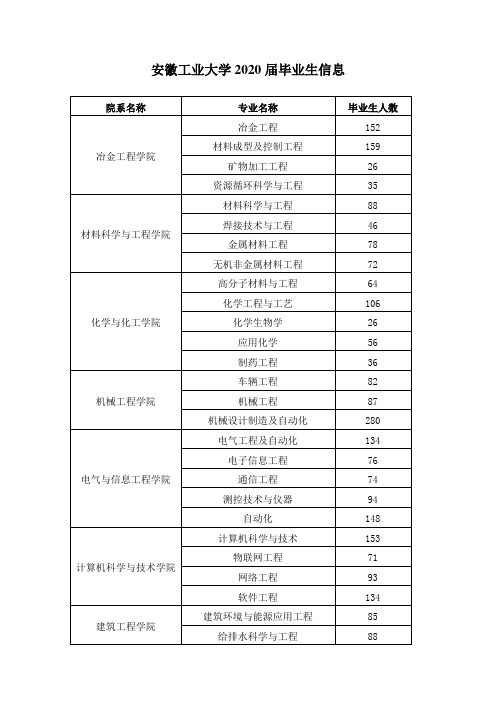 安徽工业大学2020届毕业生信息