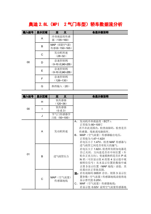 奥迪2.8L(MPI 2气门车型)轿车发动机数据流分析