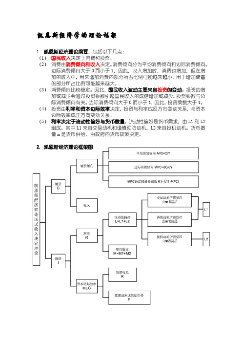 凯恩斯经济学的理论框架