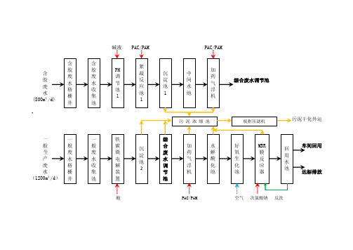 工业污水处理工艺流程图模板