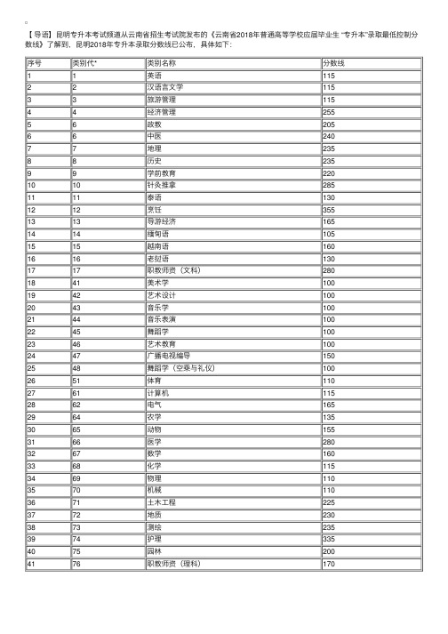 云南昆明2018年专升本录取分数线已公布