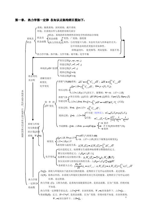 (完整版)物理化学上热力学第一定律知识框架图总结