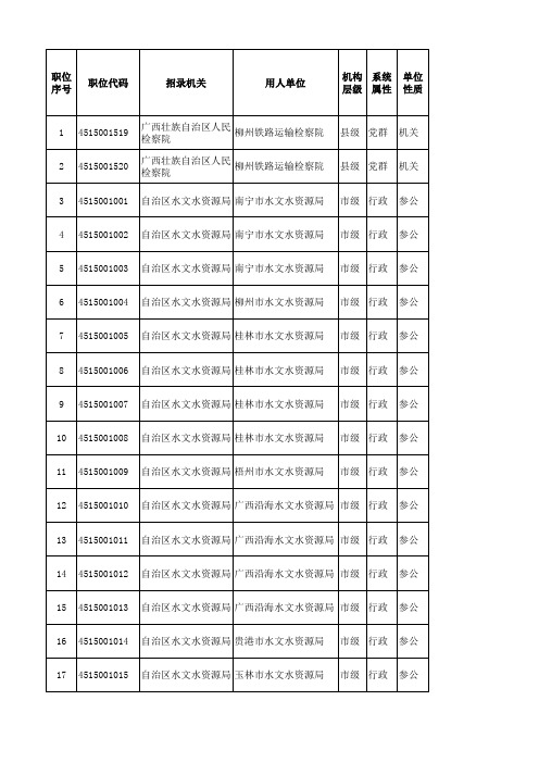 广西壮族自治区2018年度考试录用公务员职位计划表