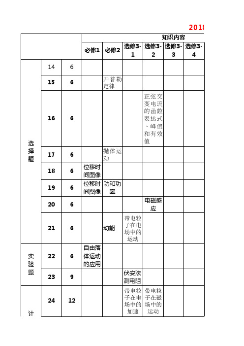 2018高考全国理综卷物理部分双向细目表(一二三卷)