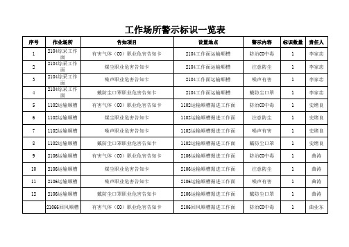 XXX沟警示标识一览表