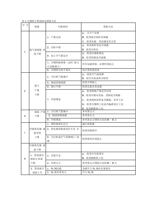 分馏塔主要故障及排除方法