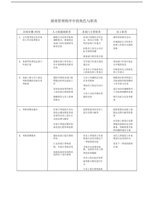 中国联通黑龙江分公司员工绩效管理方案绩效管理程序中的角色及职责岗位.docx