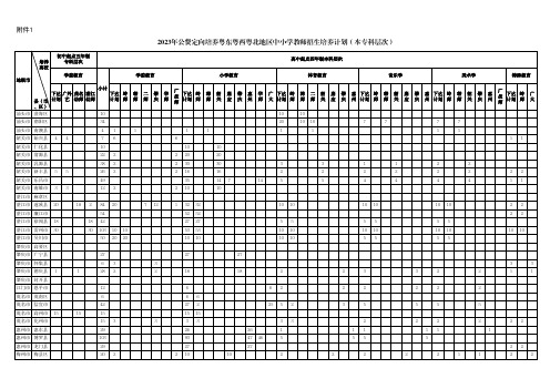 2023年公费定向培养粤东粤西粤北地区中小学教师招生计划(本专科层次)