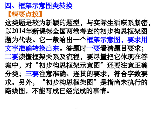 图文转换之框架示意图ppt课件