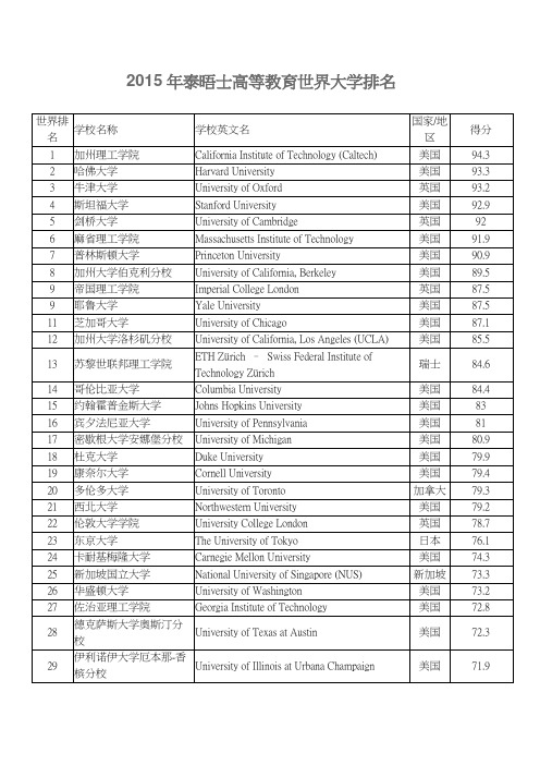 2015年泰晤士高等教育世界大学排名