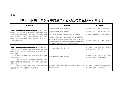 《中华人民共和国水污染防治法》行政处罚裁量标准(修订)