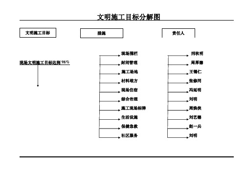 目标管理-文明施工目标分解图 精品