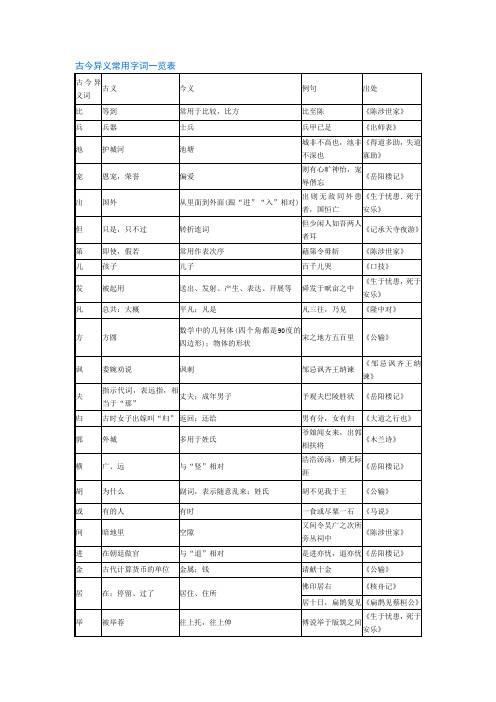 古今异义常用字词一览表