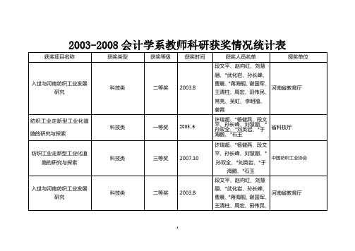 2003-2008会计学系教师科研获奖情况统计表