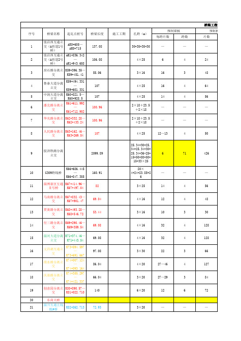 投标工程量统计表(桥涵)