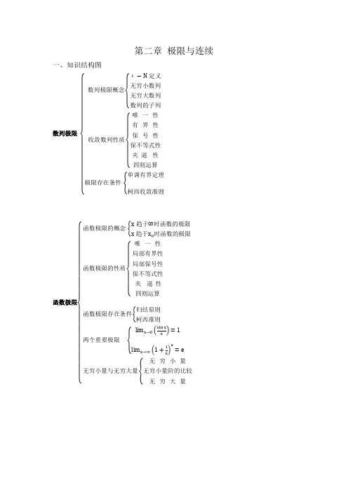 数学分析第二章极限与连续知识网络思维导图及复习