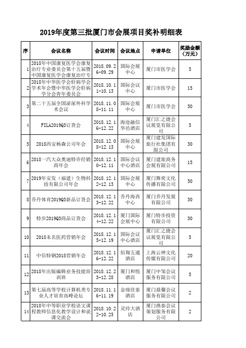 2019年度第三批厦门市会展项目奖补明细表