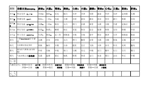 (最新整理)针灸特定穴一表全