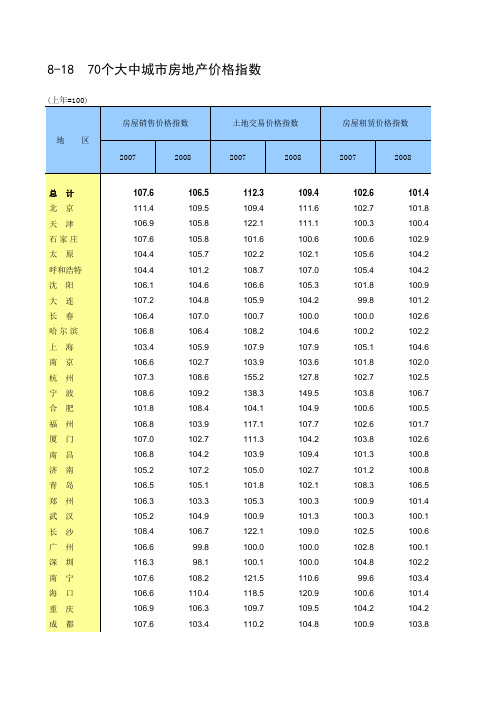 70个大中城市房地产价格指数