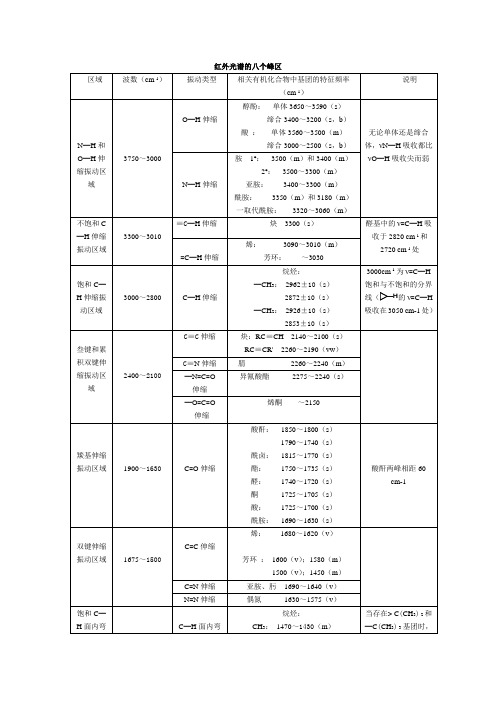 有机化学光谱(考研备考)汇总