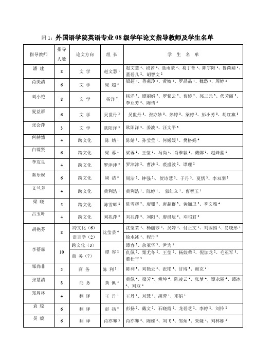 外国语学院英语专业08级学年论文指导教师及学生名单