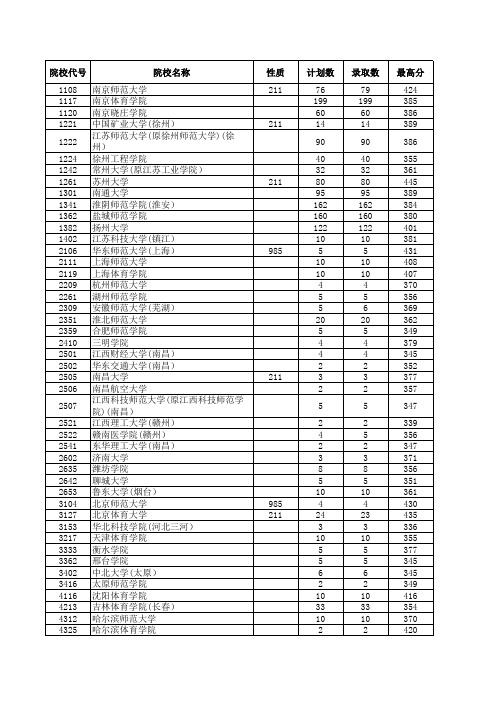 2012—2013江苏高考招生计划与录取分数(体育本科)(院校)