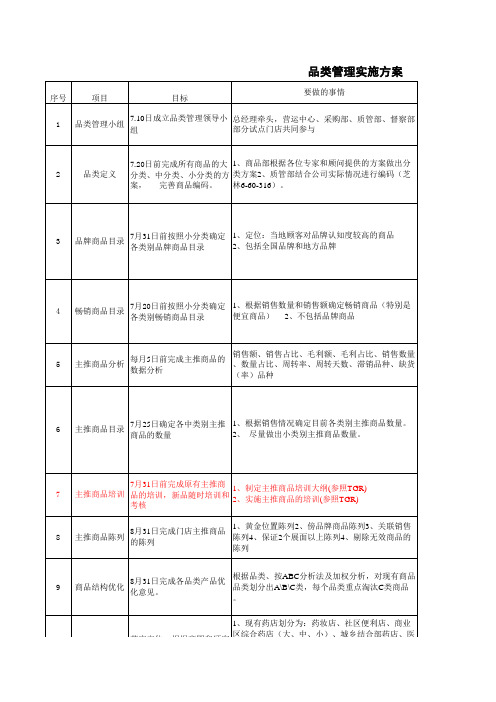 品类管理实施方案