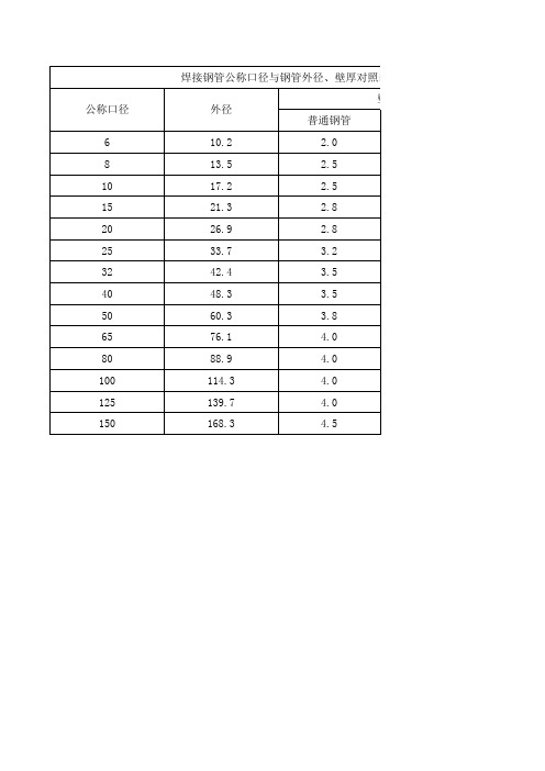 焊管壁厚对照表