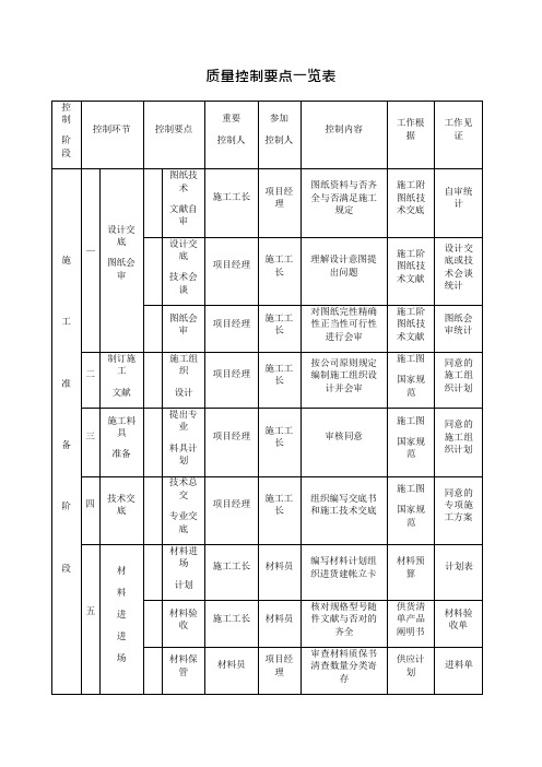 质量控制要点一览表