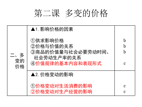 经济生活 第2课时 多变的价格 课件-2021届高三政治选考复习(共21张PPT)