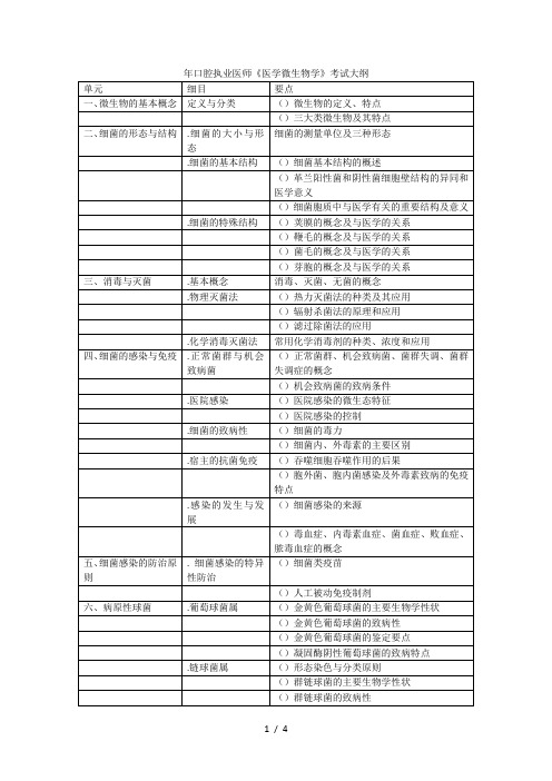 2019年口腔执业医师《医学微生物学》考试大纲