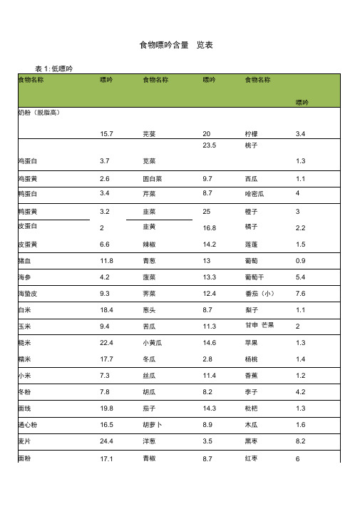 食物嘌呤含量一览表