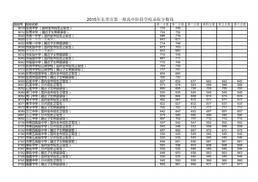 2015年东莞市第一批高中阶段学校录取分数线