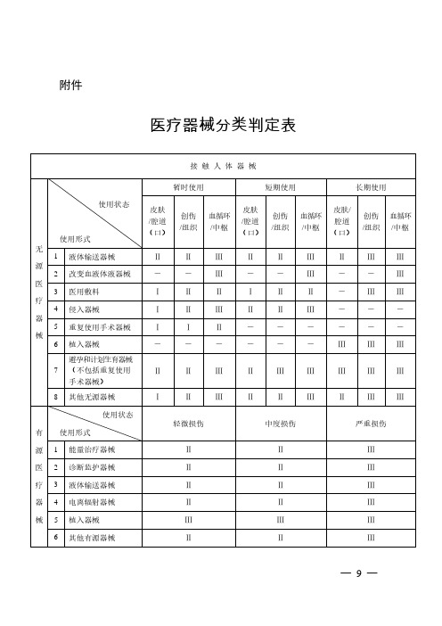 医疗器械分类判定表