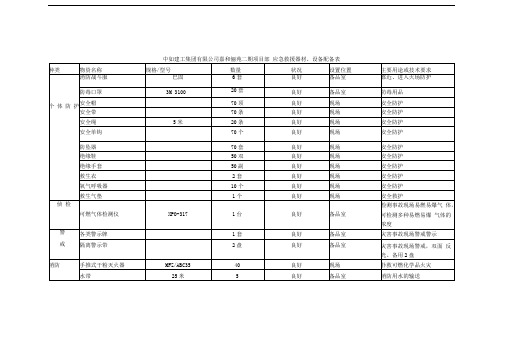 应急救援器材、设备配备表