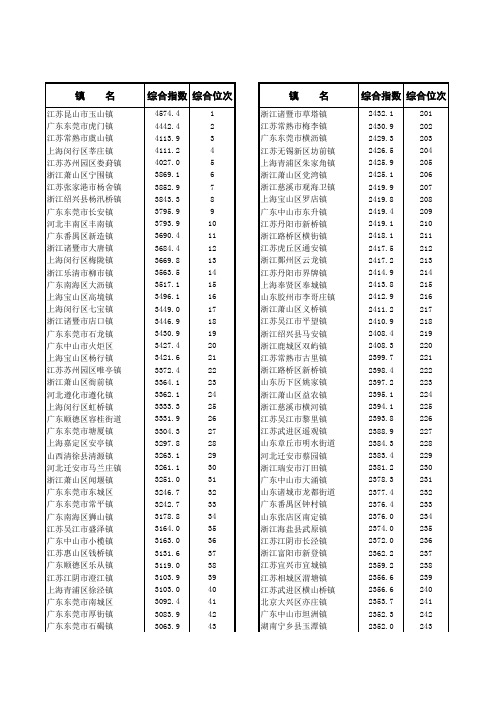 2011年全国小城镇综合发展水平1000强名单