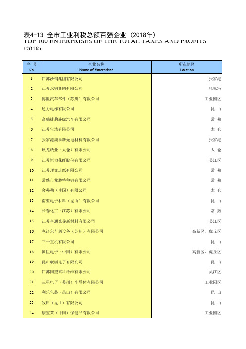 江苏省苏州市统计年鉴社会经济发展指标数据：4-13 全市工业利税总额百强企业(2018年)