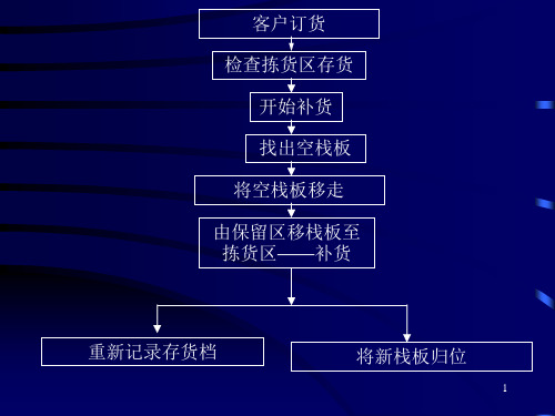 补货作业知识讲座