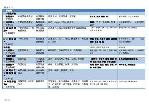 方剂学表格整理(打印版)