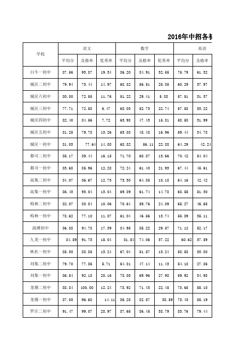 2016年中招各初中各学科“三率”统计表(表九)