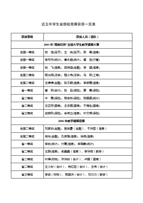 近五年学生省部级竞赛获奖一览表