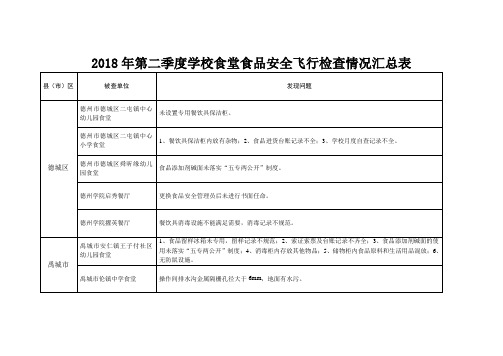 2018年第二季度学校食堂食品安全飞行检查情况汇总表