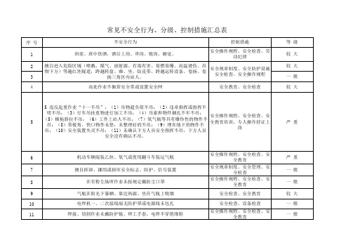 常见不安全行为、分级、控制措施汇总表