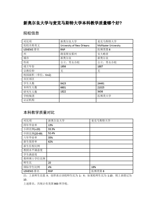 新奥尔良大学与麦克马斯特大学本科教学质量对比