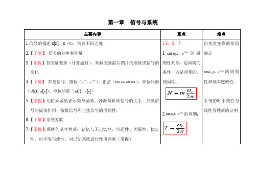 张宇-信号与系统各章内容整理48学时【最新】