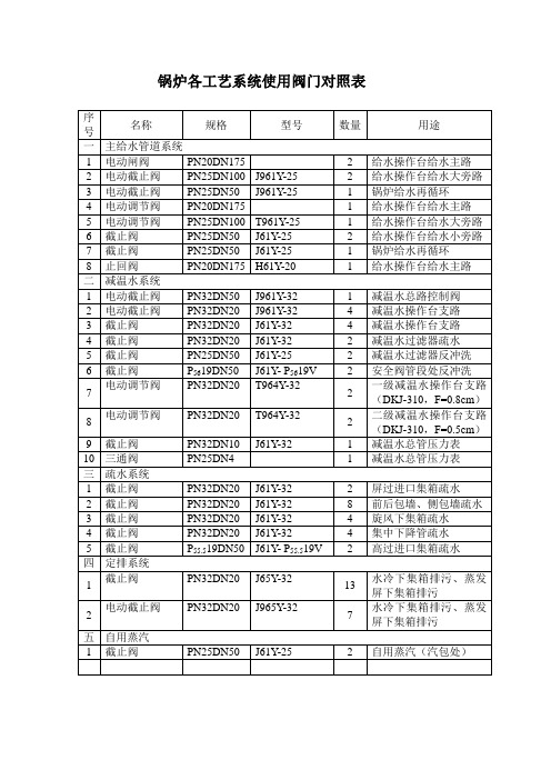 阀门型号对照表