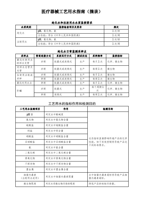 工艺用水的监测项目和监测周期(法规摘录)