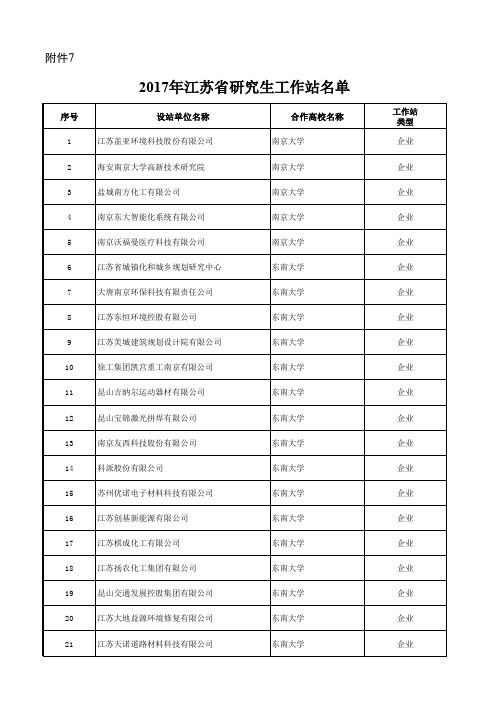 7.2017年江苏省研究生工作站名单